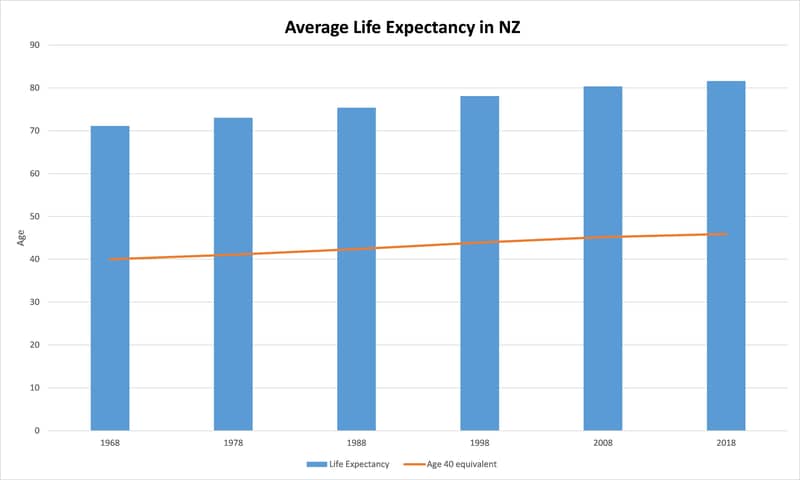 Life expectancy 1968 - 2018.PNG.jpg